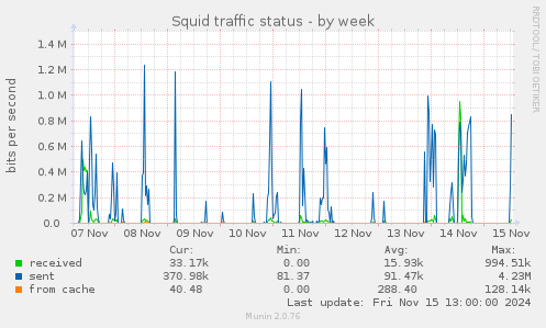 Squid traffic status