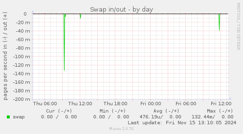 Swap in/out