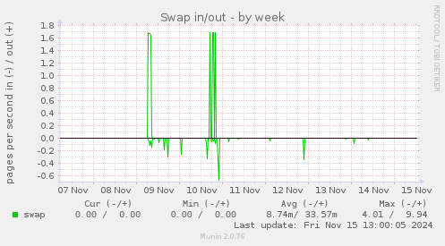 Swap in/out