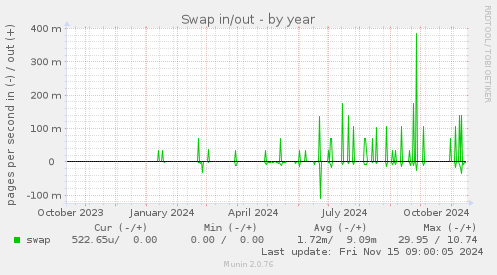 Swap in/out