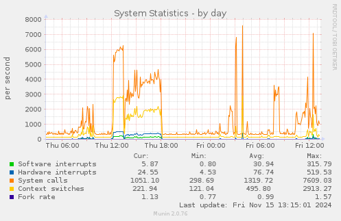 System Statistics