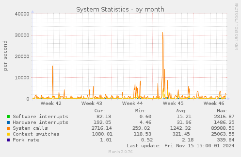 monthly graph