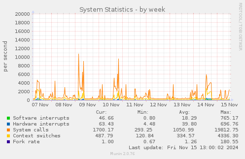 System Statistics