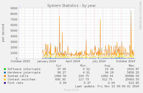 System Statistics