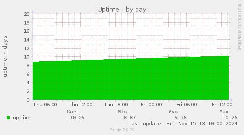 Uptime