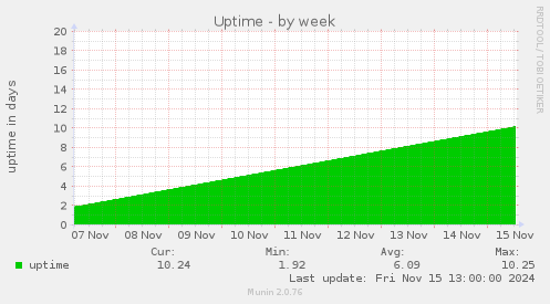 Uptime