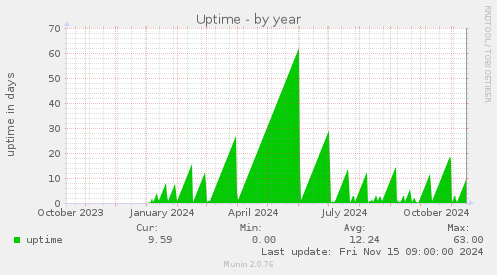 Uptime