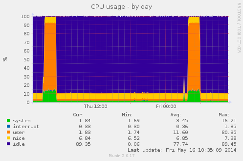 CPU usage