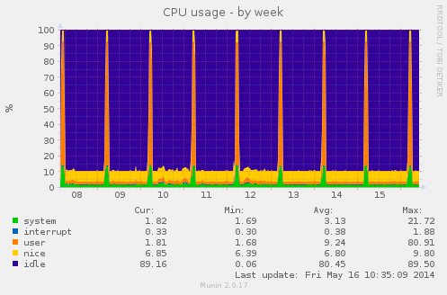 CPU usage