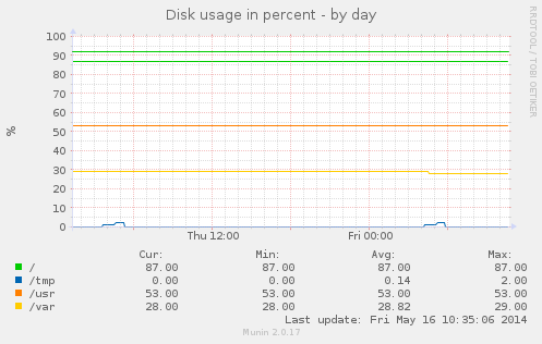 Disk usage in percent