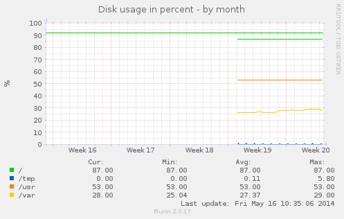 monthly graph