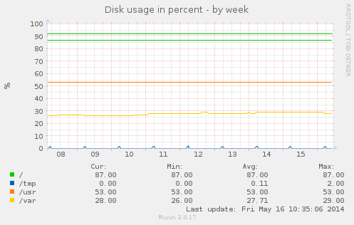 Disk usage in percent