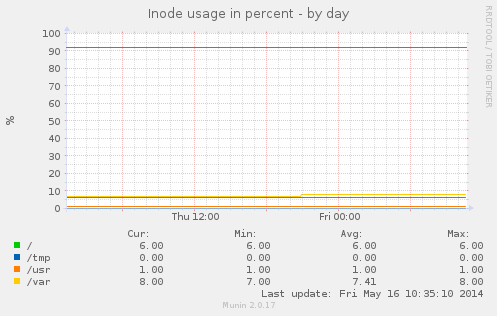 Inode usage in percent