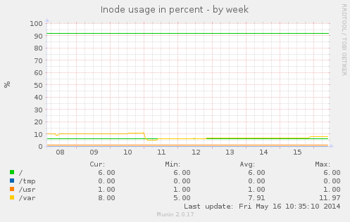 Inode usage in percent