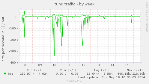 tun0 traffic