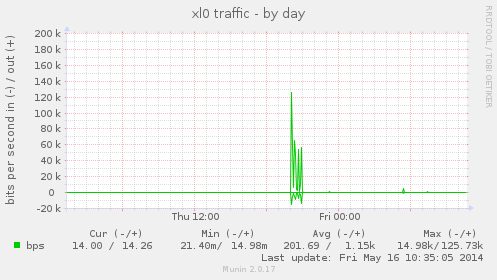 xl0 traffic