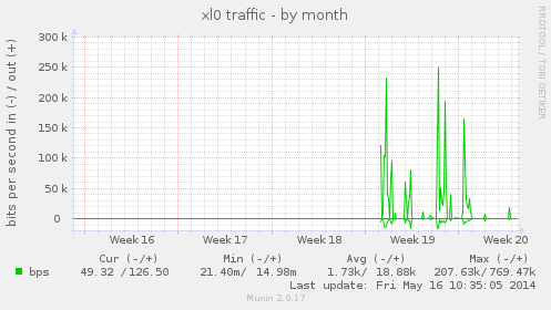 monthly graph