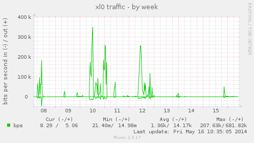 xl0 traffic