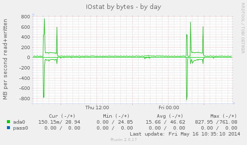 IOstat by bytes