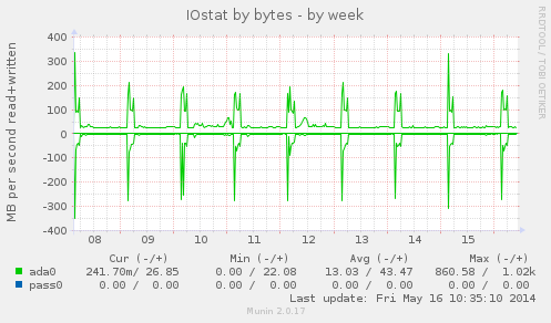 IOstat by bytes