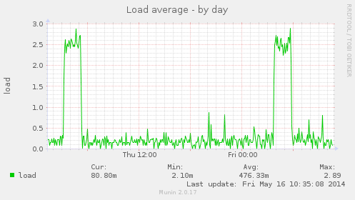 Load average