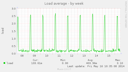 Load average