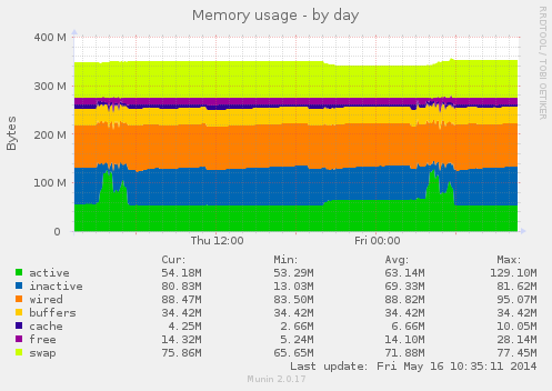 Memory usage