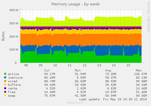 Memory usage