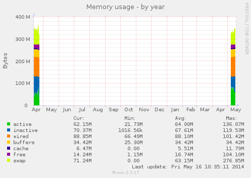 yearly graph