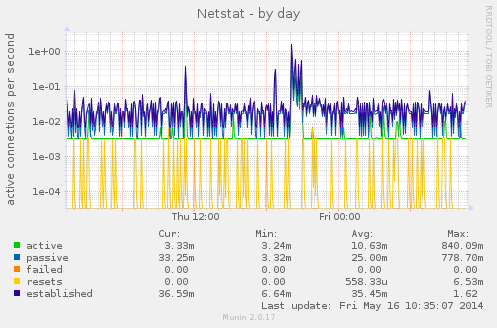 Netstat