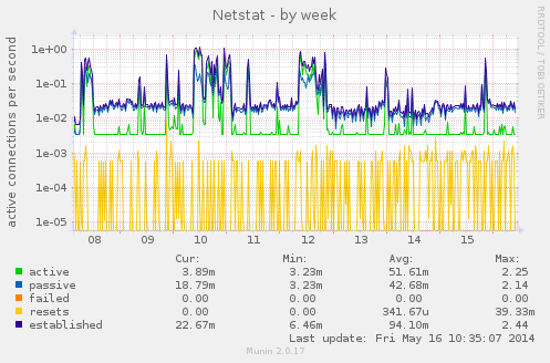 Netstat