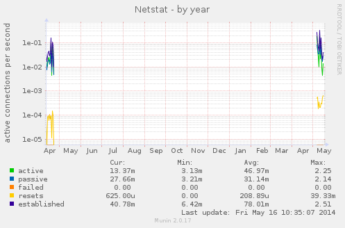 yearly graph