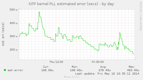 NTP kernel PLL estimated error (secs)