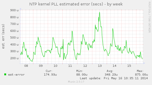 NTP kernel PLL estimated error (secs)