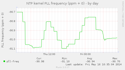 NTP kernel PLL frequency (ppm + 0)