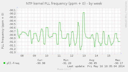 NTP kernel PLL frequency (ppm + 0)