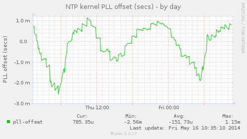 NTP kernel PLL offset (secs)