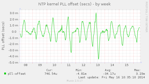 NTP kernel PLL offset (secs)