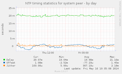 NTP timing statistics for system peer