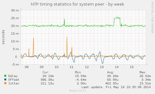 NTP timing statistics for system peer