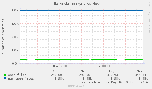 File table usage