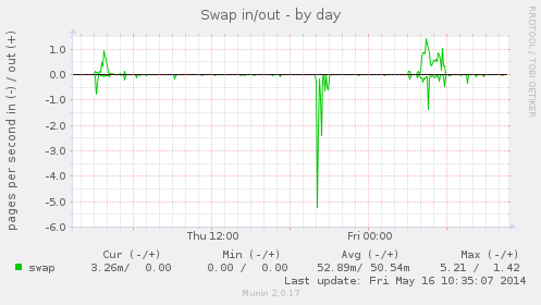 Swap in/out