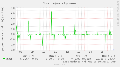 Swap in/out