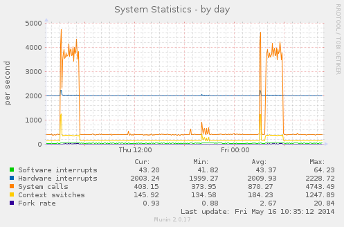 System Statistics