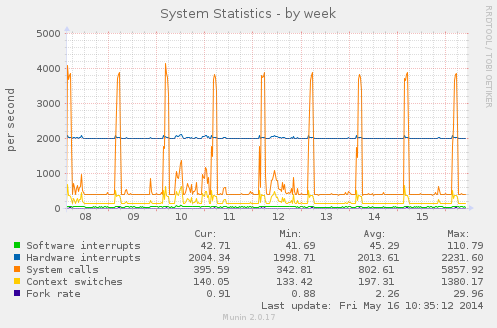 System Statistics