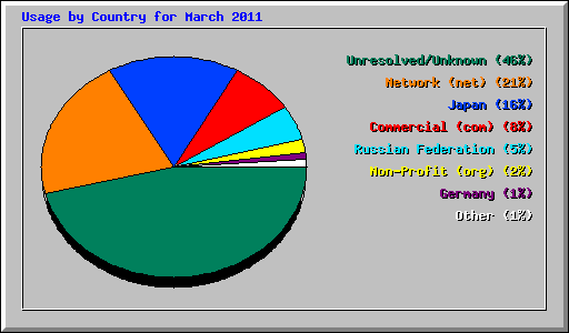 Usage by Country for March 2011