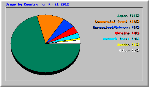 Usage by Country for April 2012