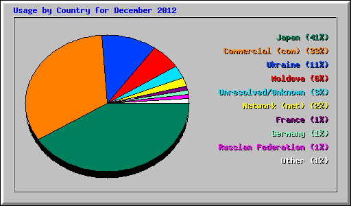 Usage by Country for December 2012