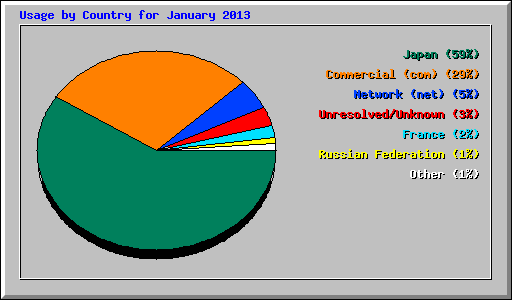 Usage by Country for January 2013