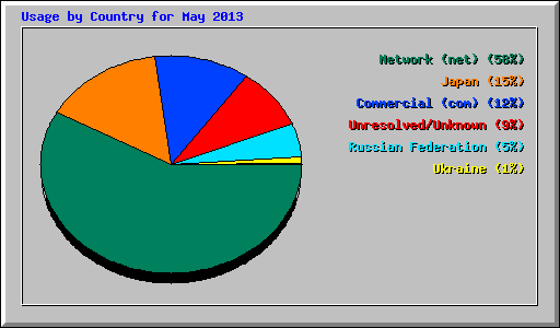 Usage by Country for May 2013